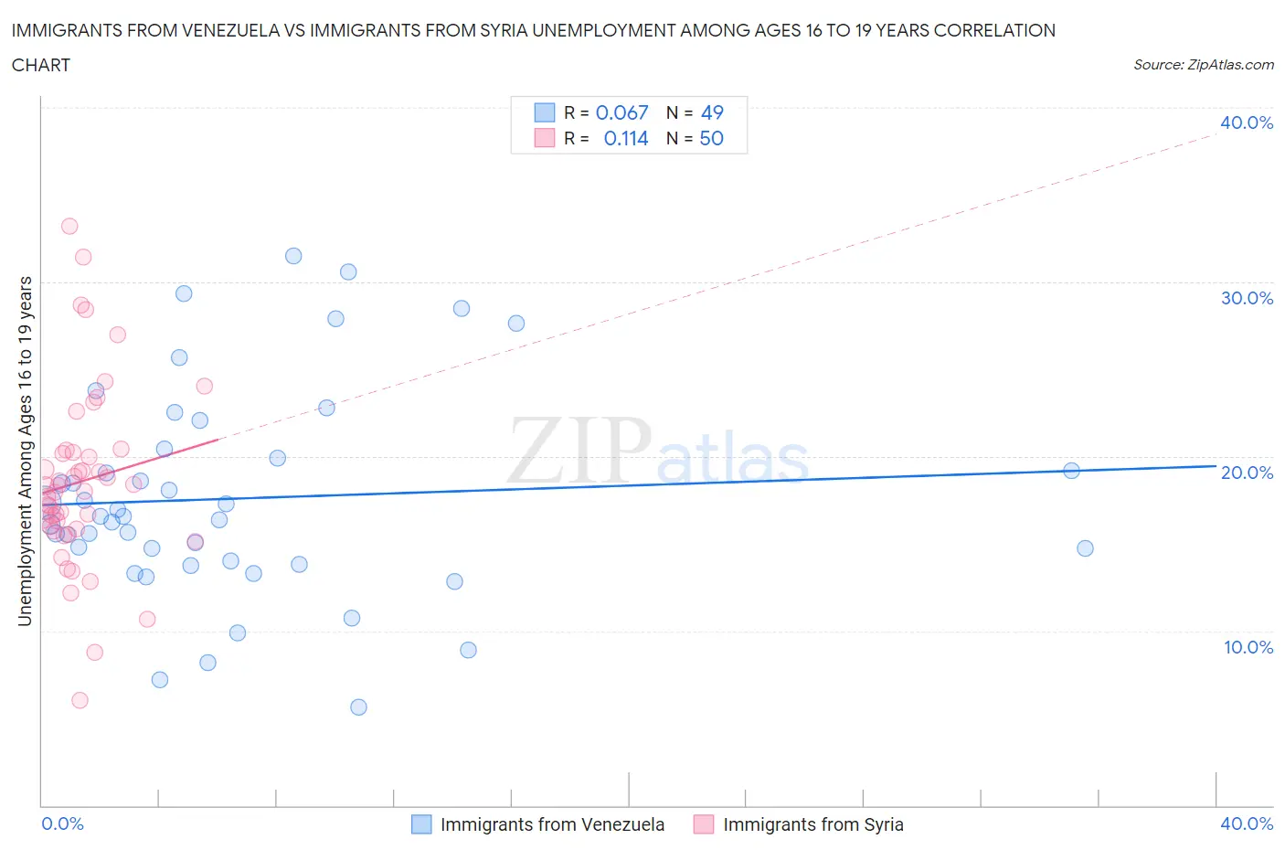 Immigrants from Venezuela vs Immigrants from Syria Unemployment Among Ages 16 to 19 years