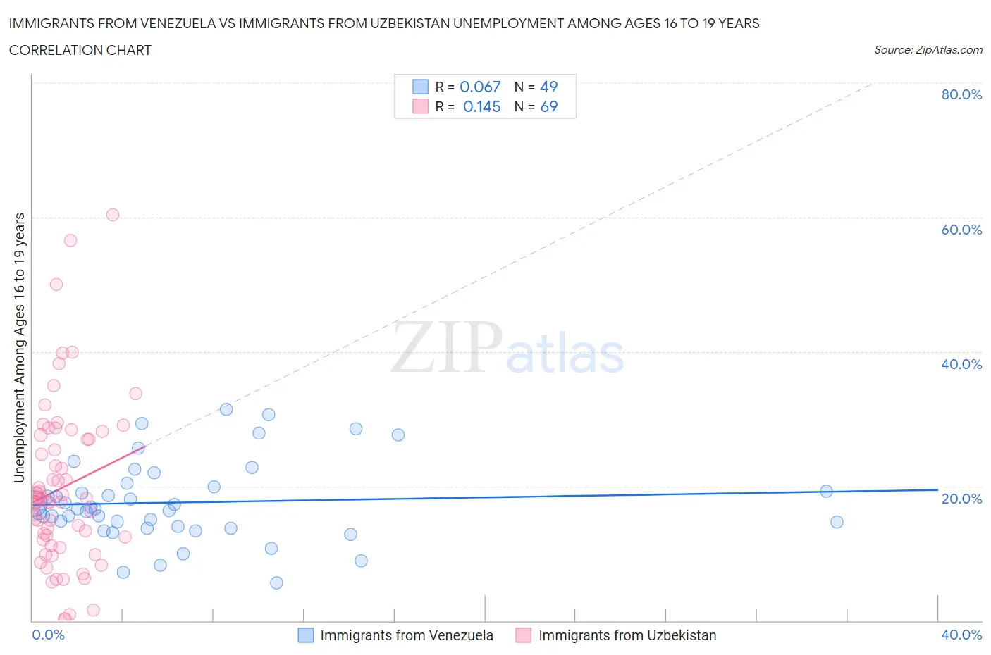 Immigrants from Venezuela vs Immigrants from Uzbekistan Unemployment Among Ages 16 to 19 years