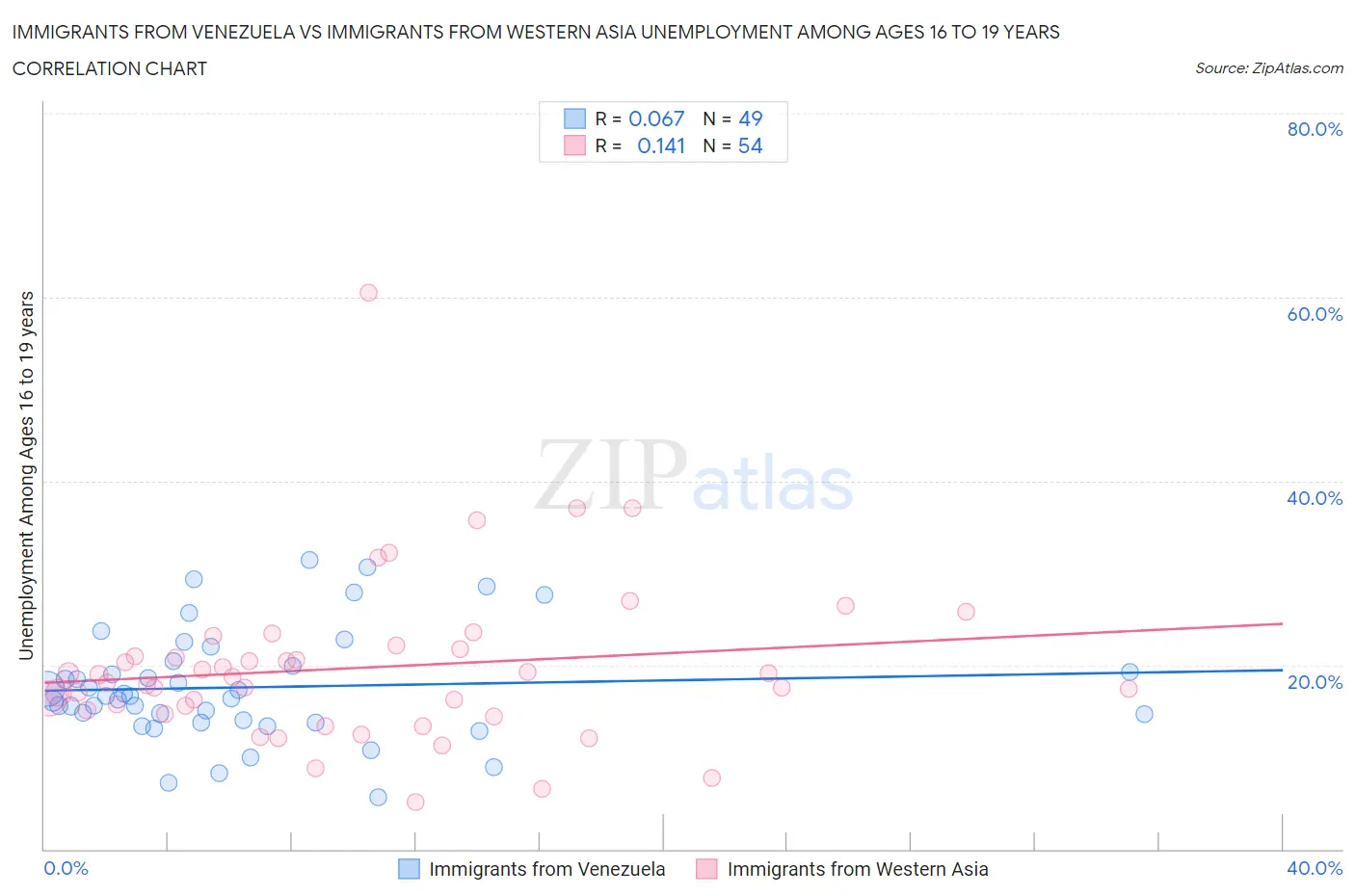 Immigrants from Venezuela vs Immigrants from Western Asia Unemployment Among Ages 16 to 19 years