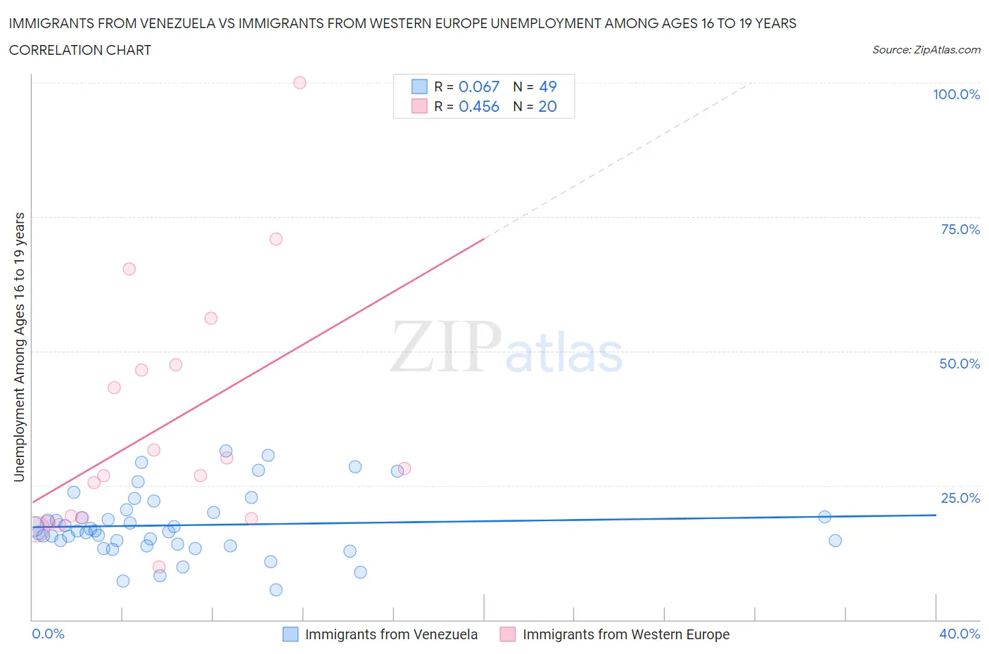 Immigrants from Venezuela vs Immigrants from Western Europe Unemployment Among Ages 16 to 19 years