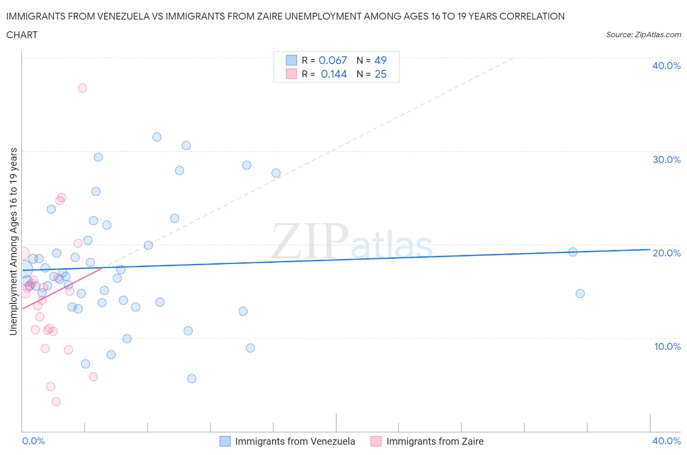 Immigrants from Venezuela vs Immigrants from Zaire Unemployment Among Ages 16 to 19 years