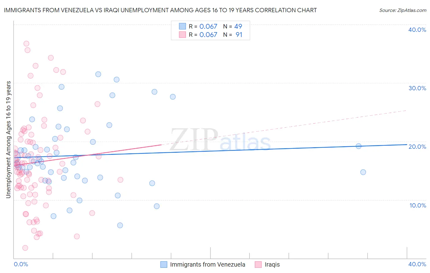 Immigrants from Venezuela vs Iraqi Unemployment Among Ages 16 to 19 years