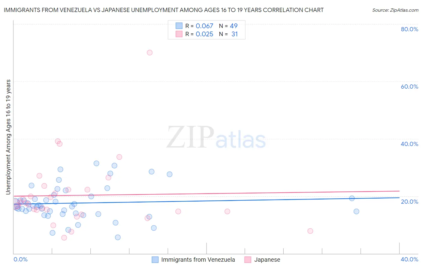 Immigrants from Venezuela vs Japanese Unemployment Among Ages 16 to 19 years