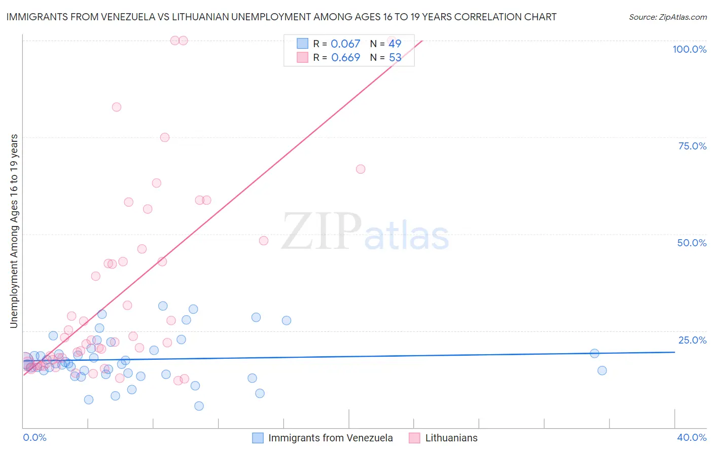 Immigrants from Venezuela vs Lithuanian Unemployment Among Ages 16 to 19 years