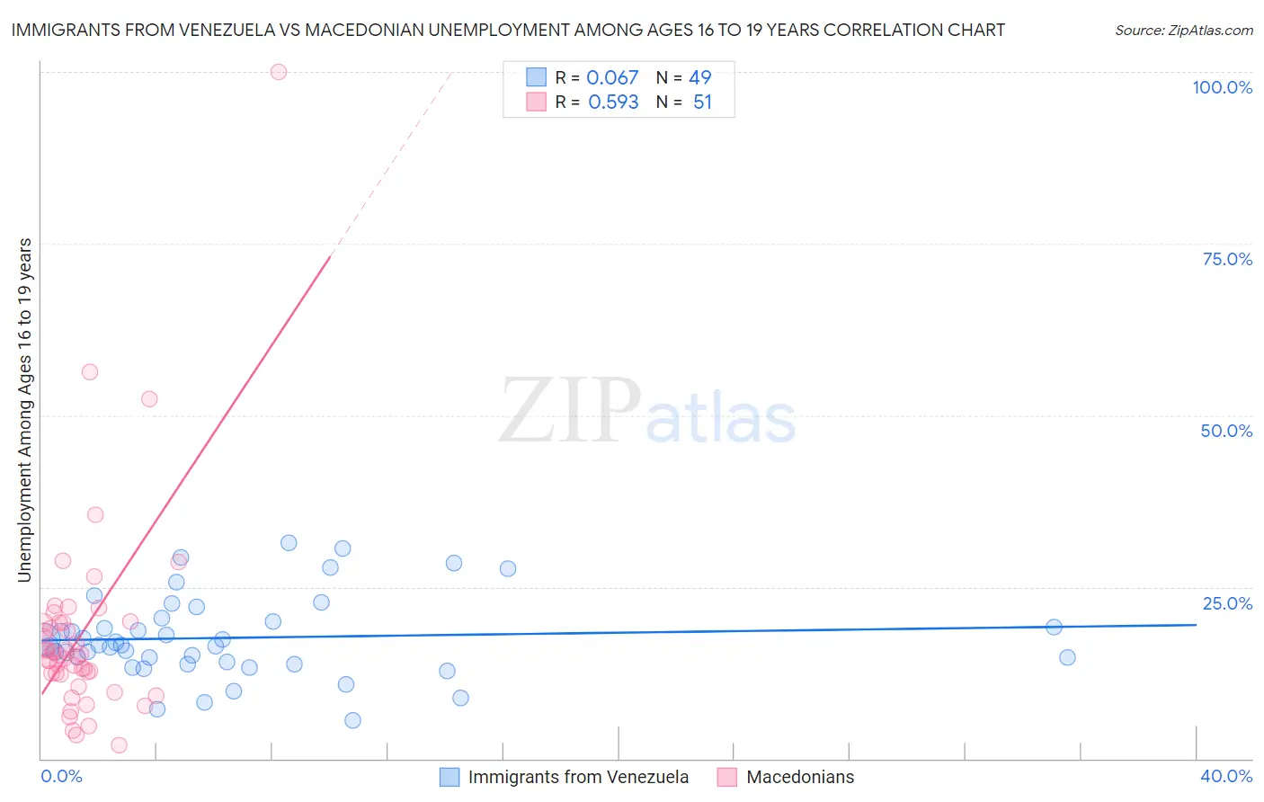 Immigrants from Venezuela vs Macedonian Unemployment Among Ages 16 to 19 years