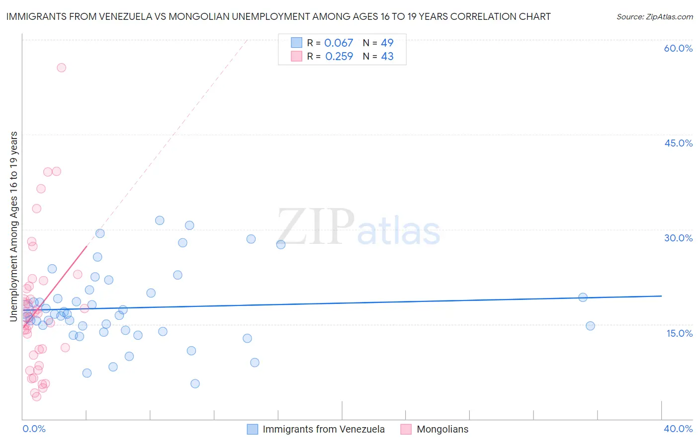 Immigrants from Venezuela vs Mongolian Unemployment Among Ages 16 to 19 years