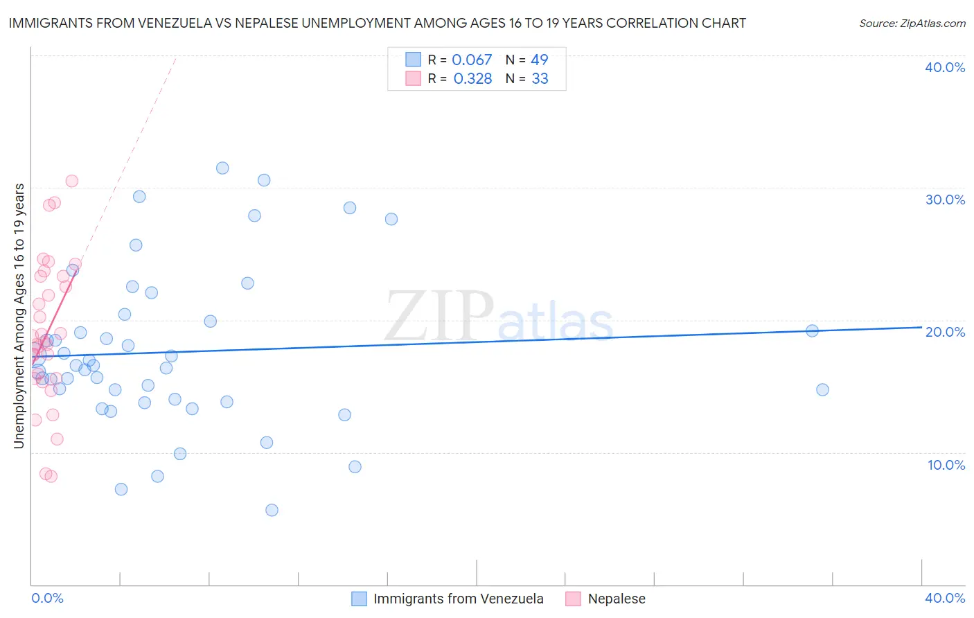 Immigrants from Venezuela vs Nepalese Unemployment Among Ages 16 to 19 years