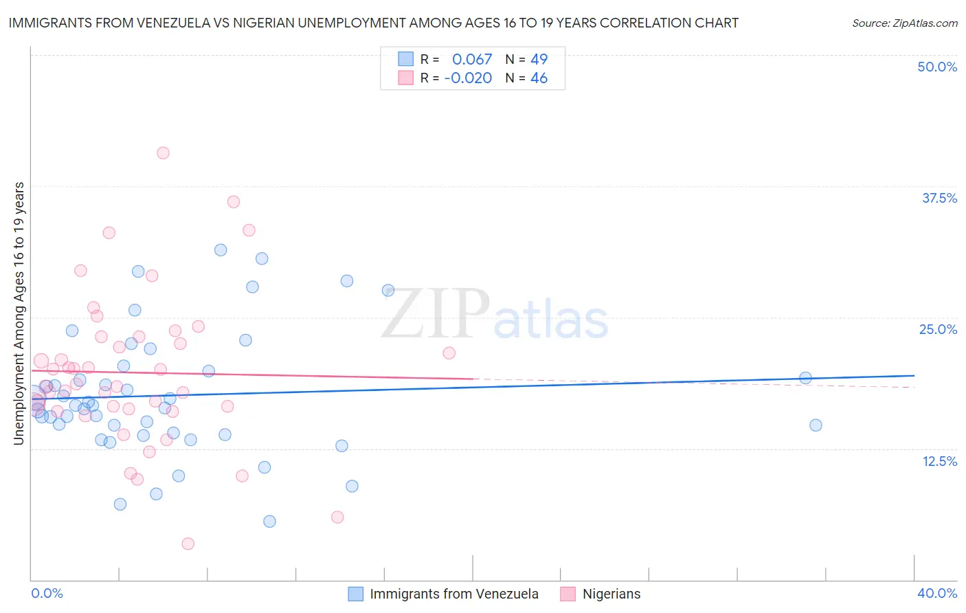 Immigrants from Venezuela vs Nigerian Unemployment Among Ages 16 to 19 years