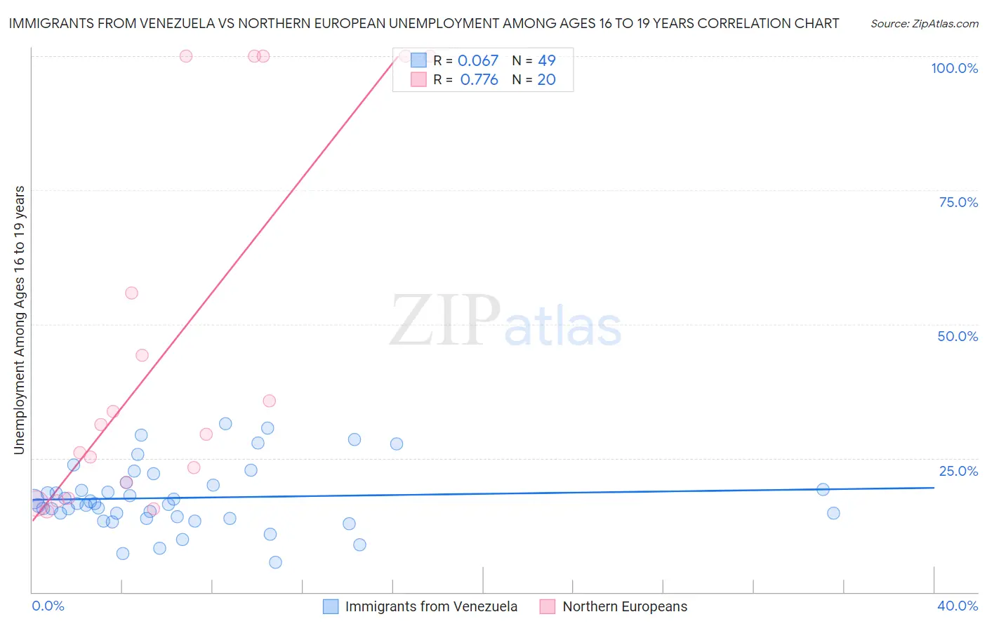 Immigrants from Venezuela vs Northern European Unemployment Among Ages 16 to 19 years