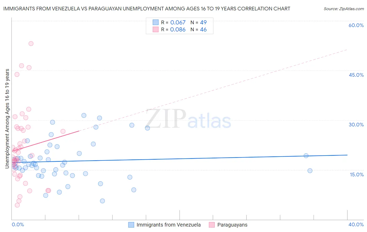 Immigrants from Venezuela vs Paraguayan Unemployment Among Ages 16 to 19 years