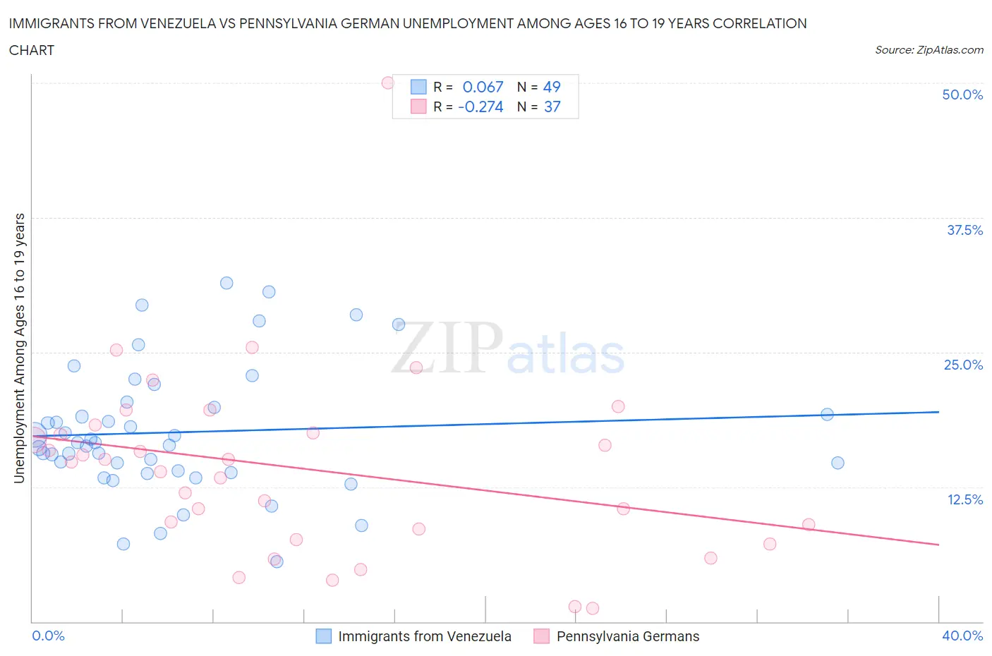 Immigrants from Venezuela vs Pennsylvania German Unemployment Among Ages 16 to 19 years