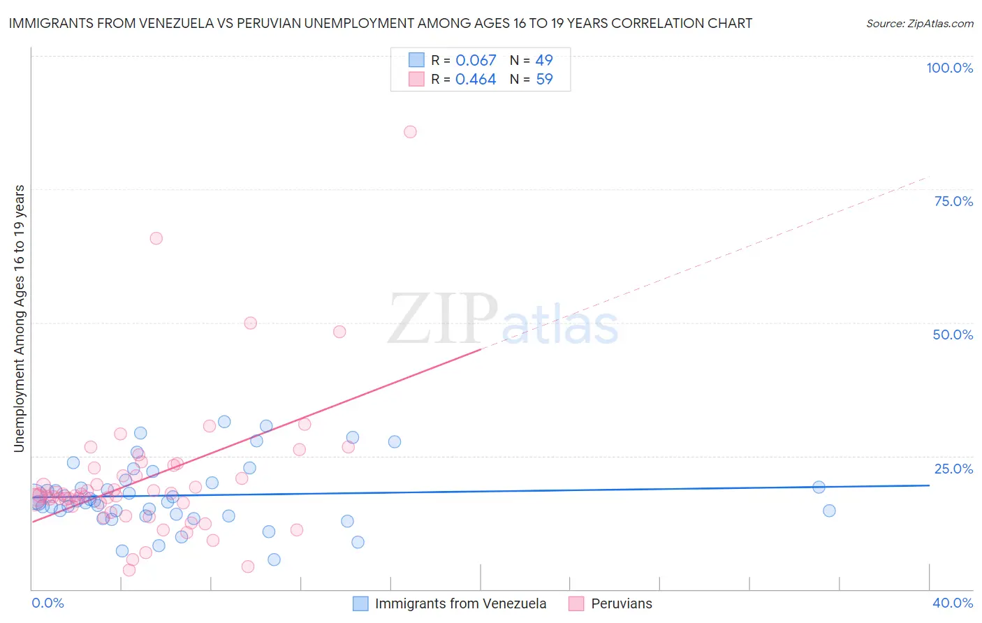 Immigrants from Venezuela vs Peruvian Unemployment Among Ages 16 to 19 years