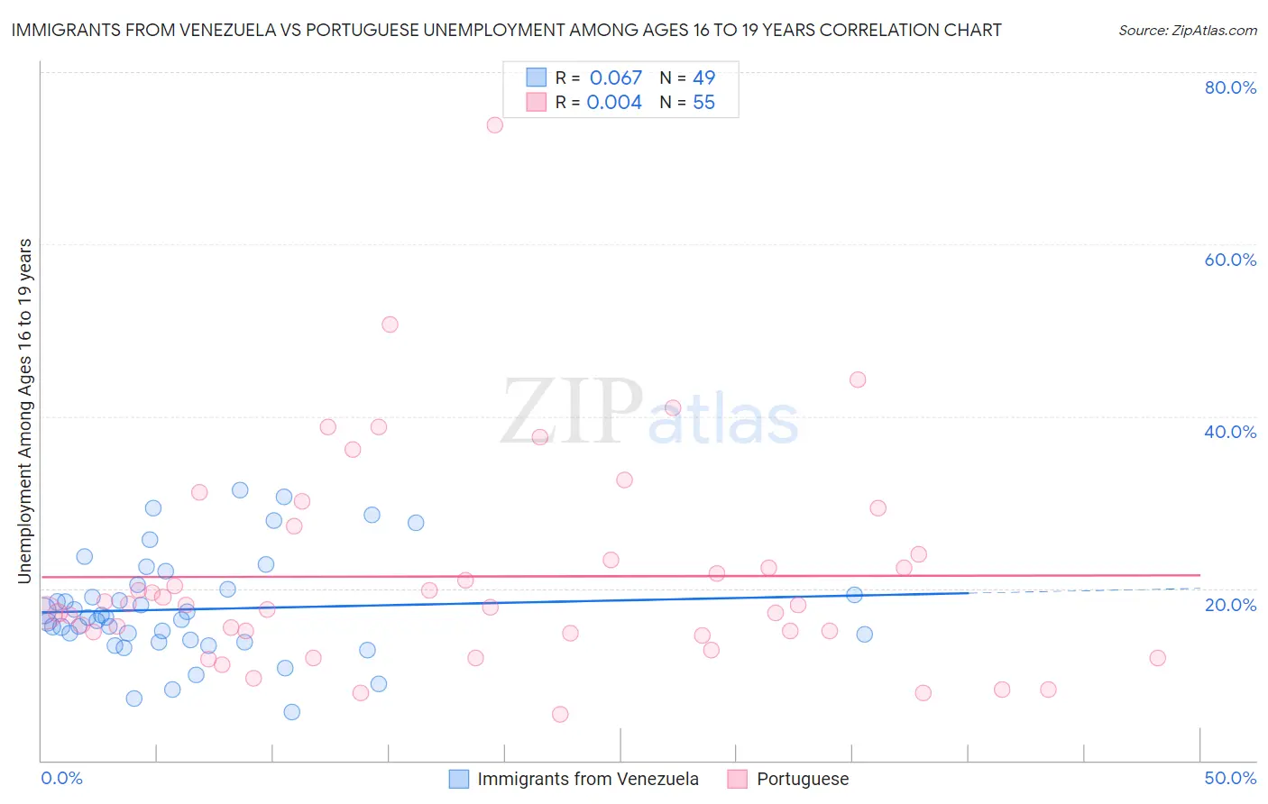 Immigrants from Venezuela vs Portuguese Unemployment Among Ages 16 to 19 years