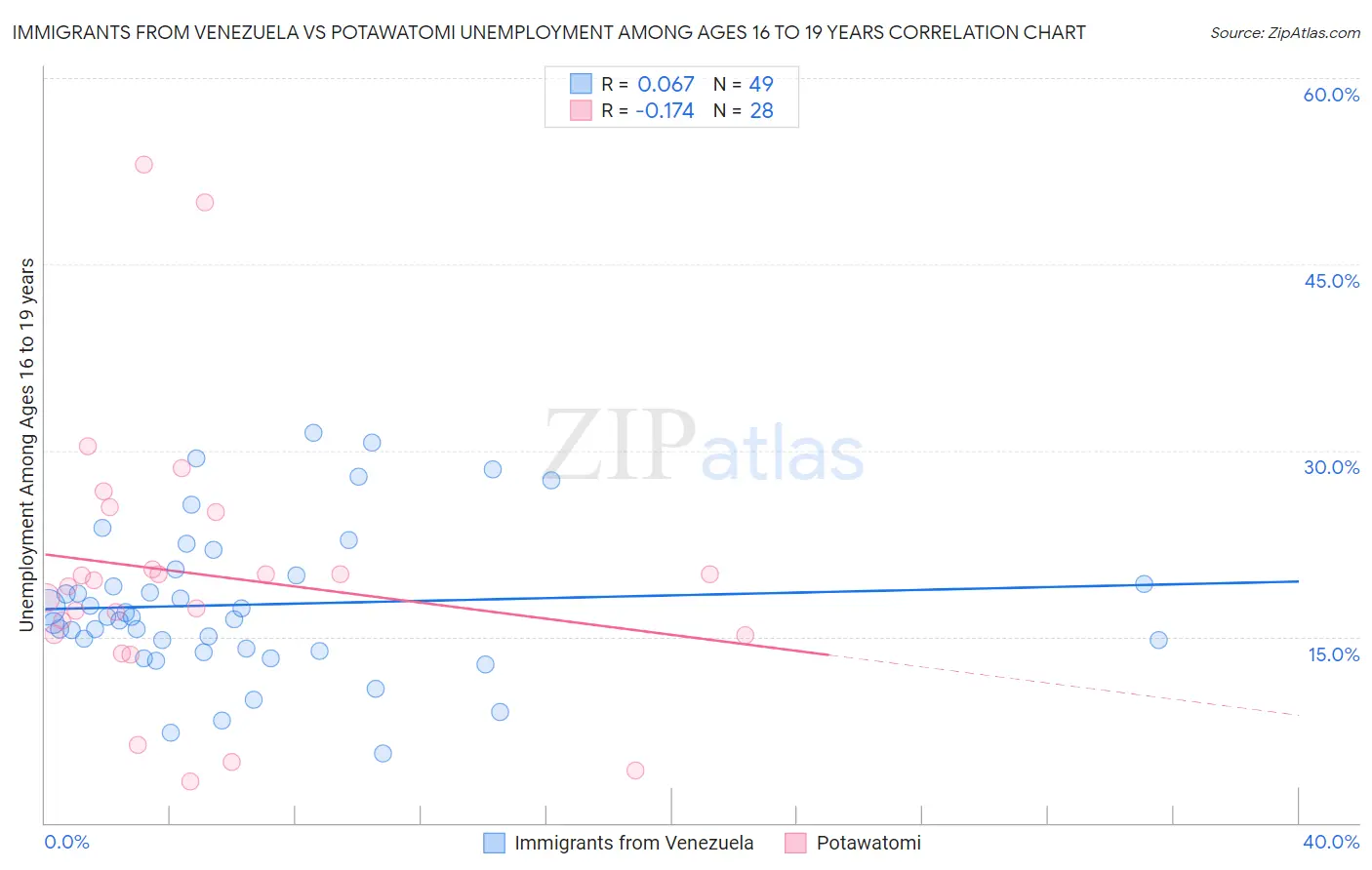 Immigrants from Venezuela vs Potawatomi Unemployment Among Ages 16 to 19 years