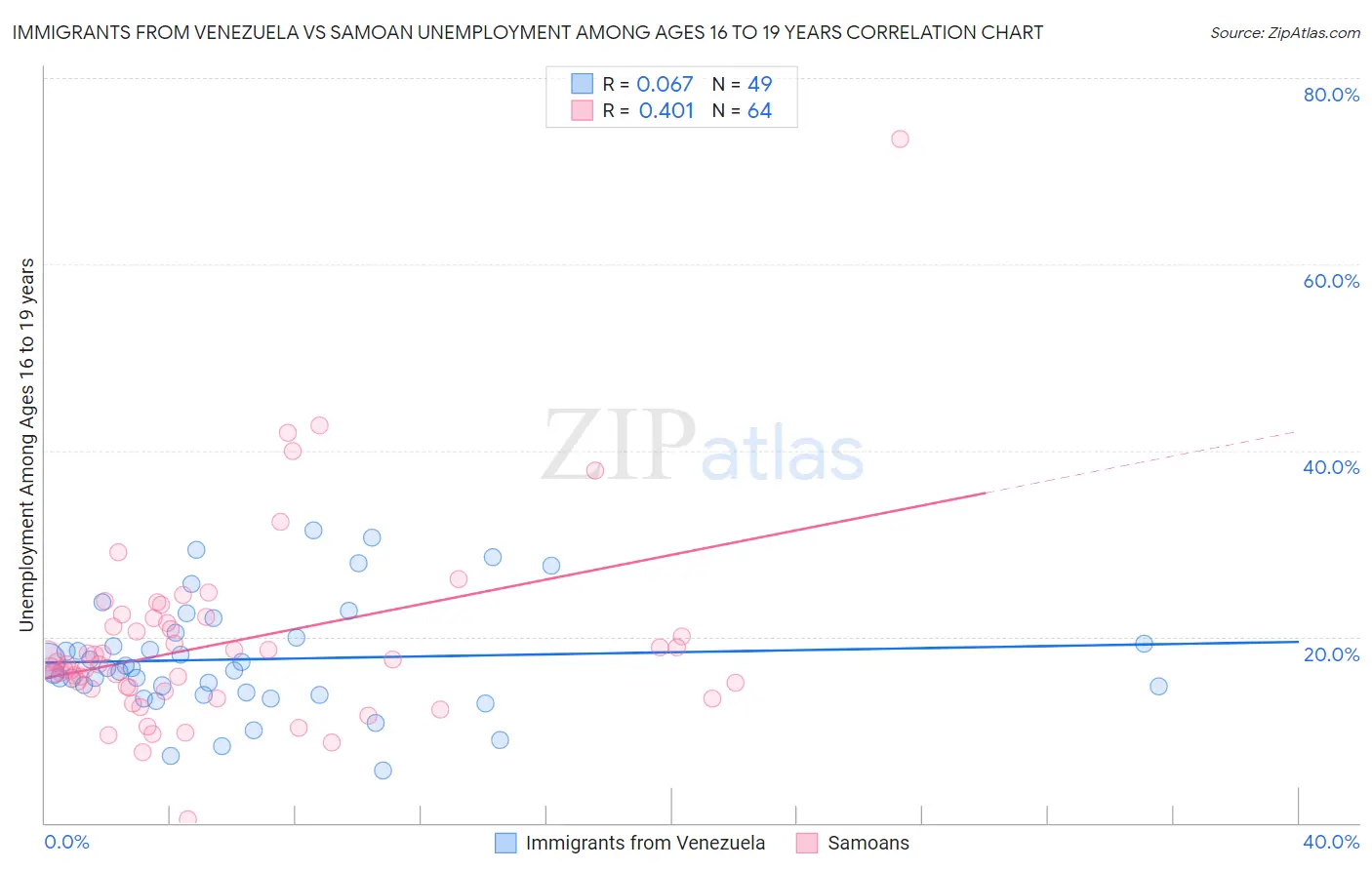 Immigrants from Venezuela vs Samoan Unemployment Among Ages 16 to 19 years