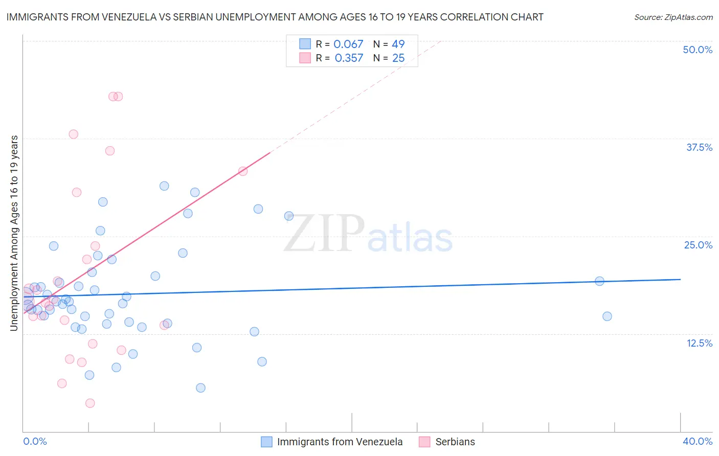 Immigrants from Venezuela vs Serbian Unemployment Among Ages 16 to 19 years