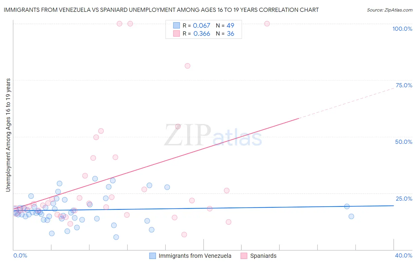 Immigrants from Venezuela vs Spaniard Unemployment Among Ages 16 to 19 years