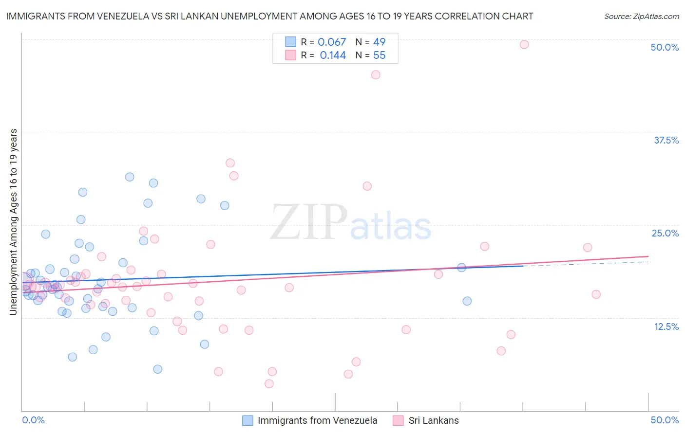 Immigrants from Venezuela vs Sri Lankan Unemployment Among Ages 16 to 19 years