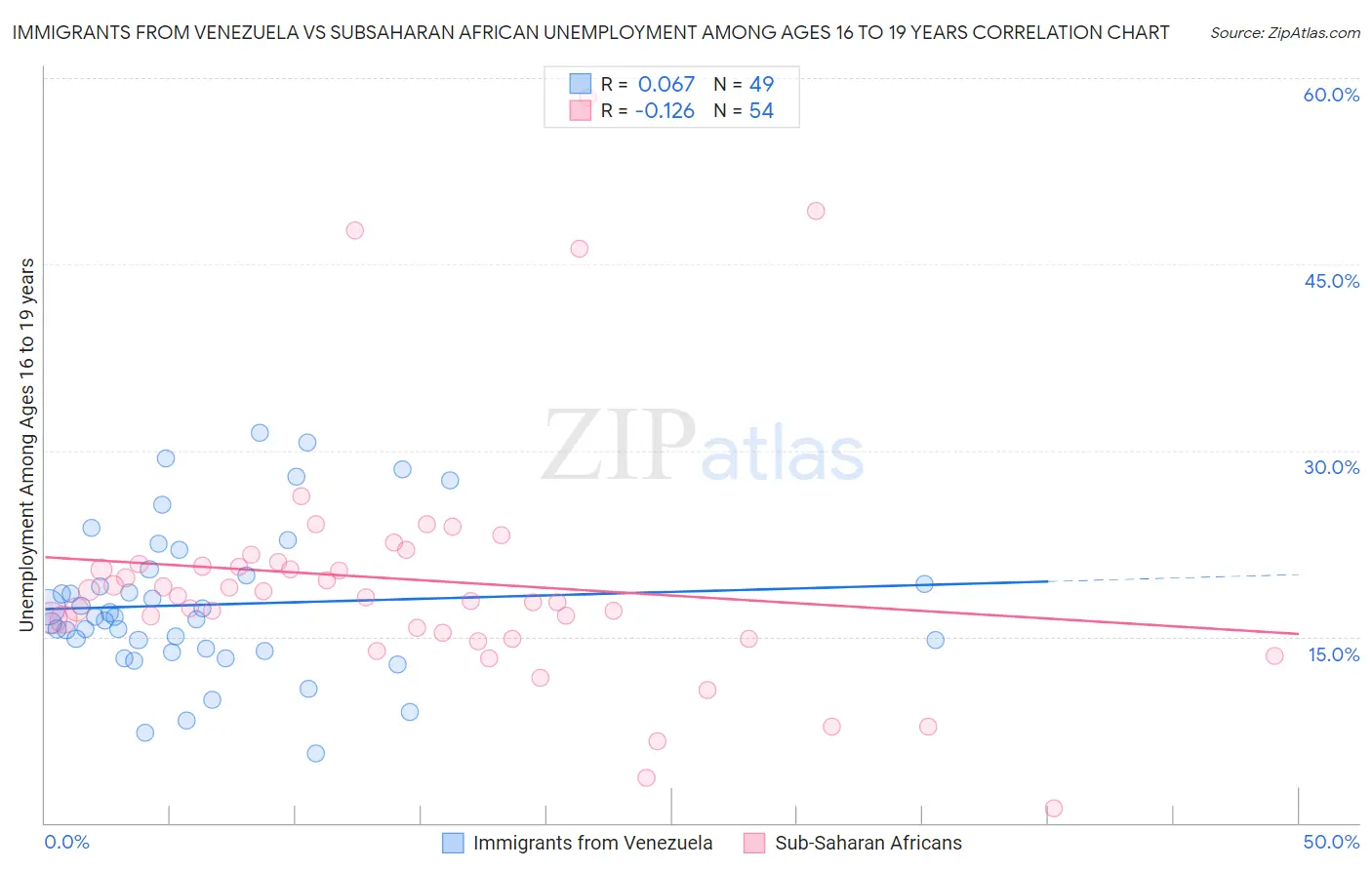 Immigrants from Venezuela vs Subsaharan African Unemployment Among Ages 16 to 19 years