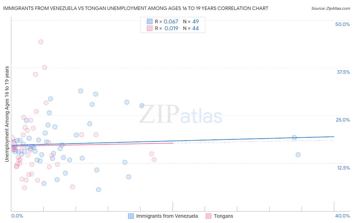 Immigrants from Venezuela vs Tongan Unemployment Among Ages 16 to 19 years