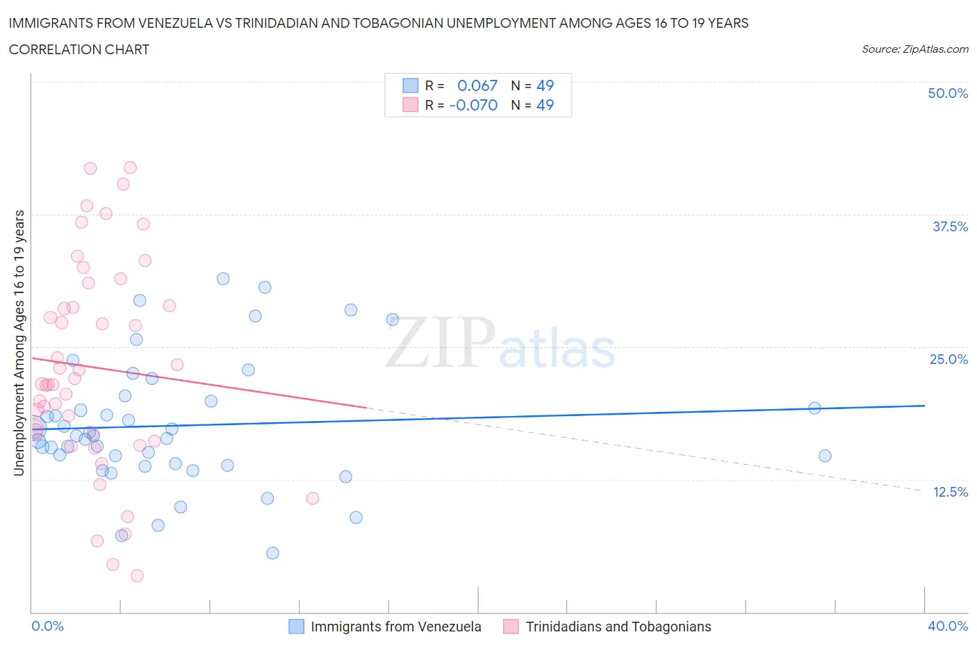 Immigrants from Venezuela vs Trinidadian and Tobagonian Unemployment Among Ages 16 to 19 years