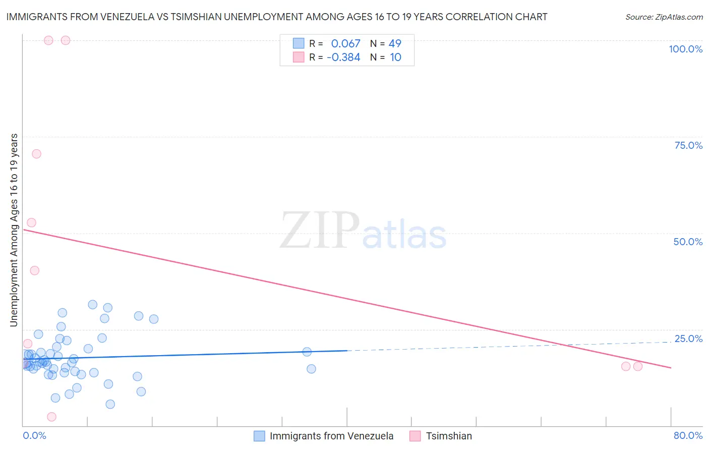 Immigrants from Venezuela vs Tsimshian Unemployment Among Ages 16 to 19 years