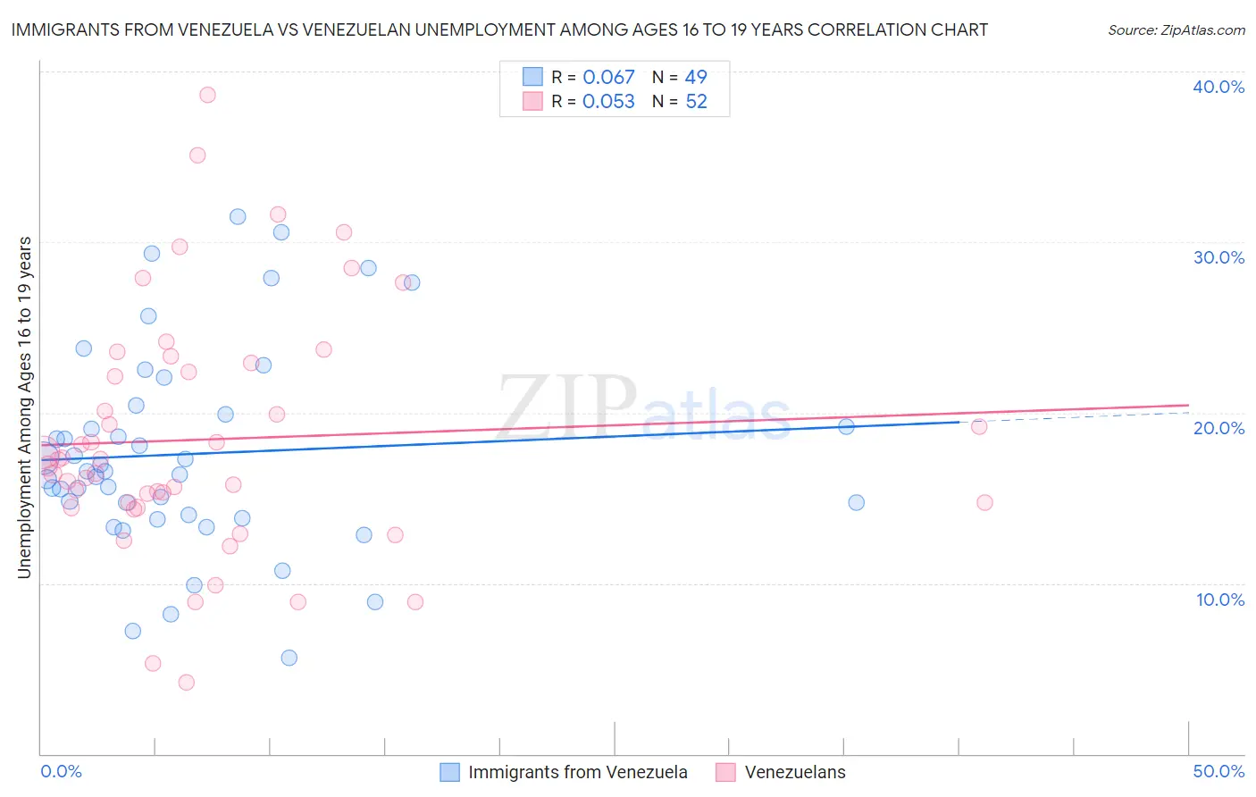 Immigrants from Venezuela vs Venezuelan Unemployment Among Ages 16 to 19 years