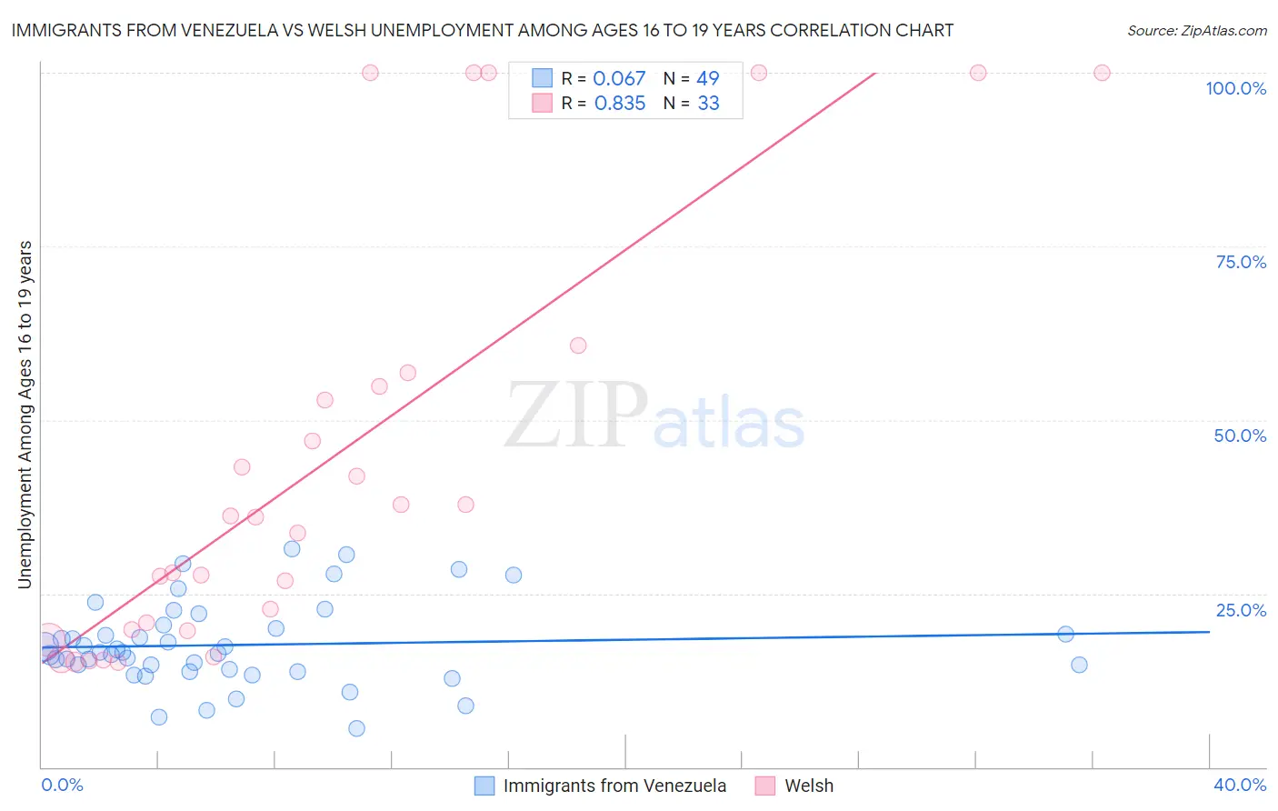 Immigrants from Venezuela vs Welsh Unemployment Among Ages 16 to 19 years