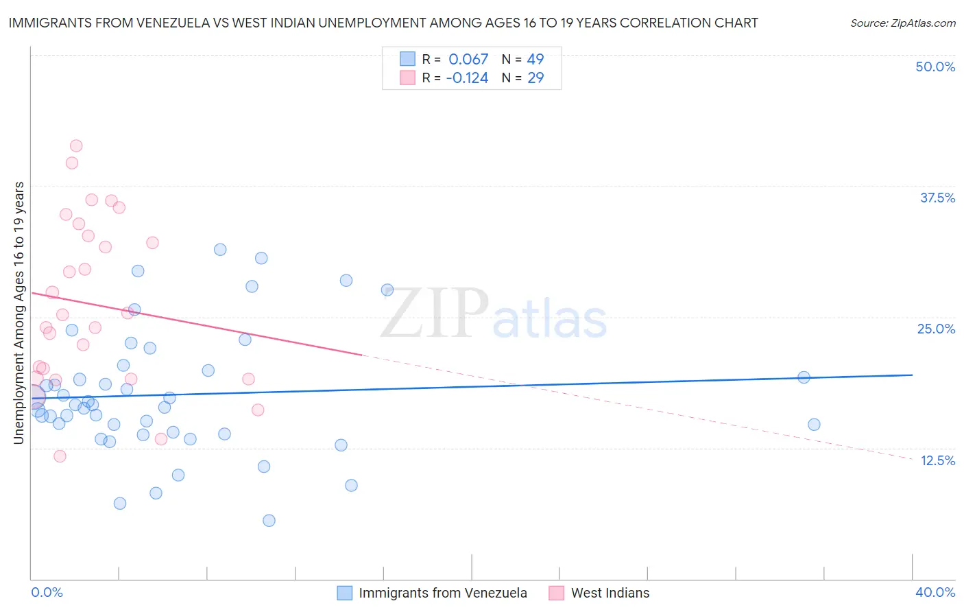 Immigrants from Venezuela vs West Indian Unemployment Among Ages 16 to 19 years