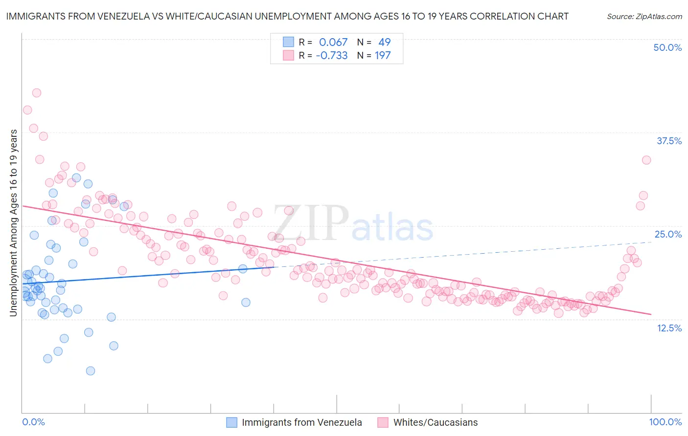 Immigrants from Venezuela vs White/Caucasian Unemployment Among Ages 16 to 19 years