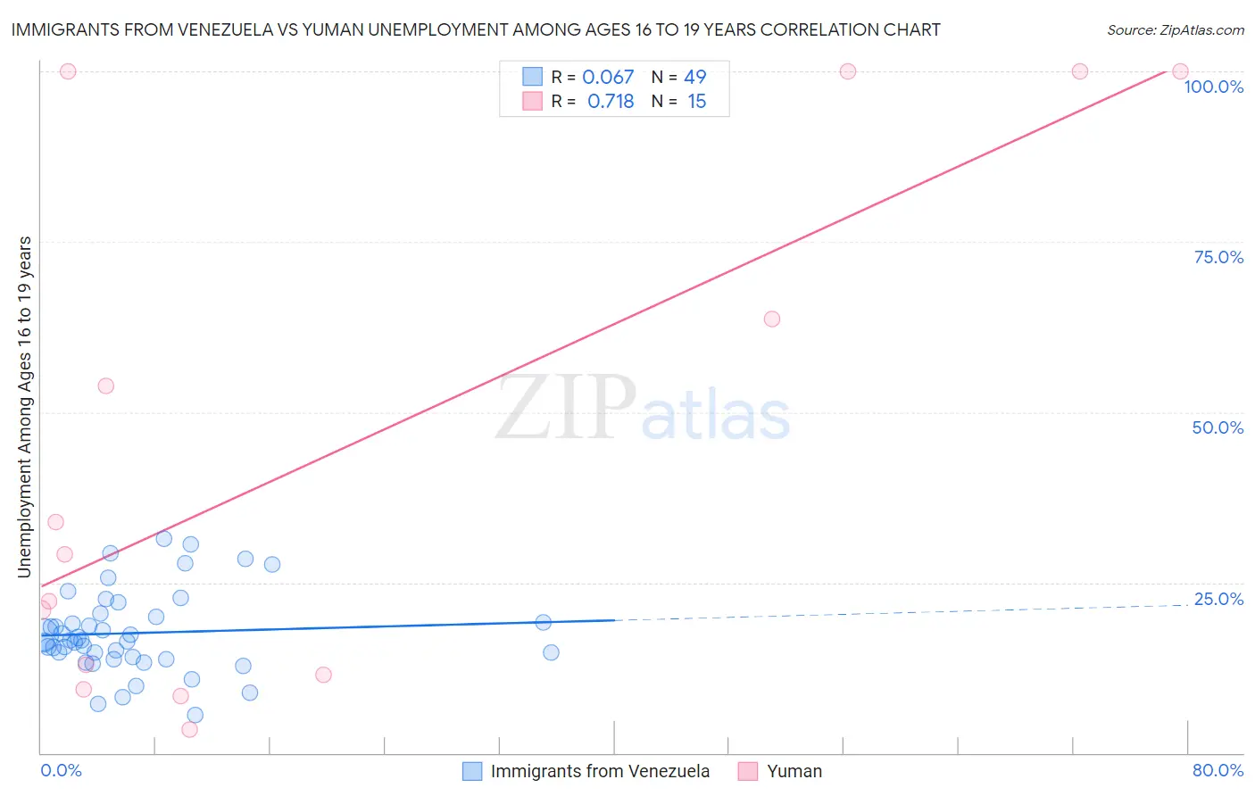 Immigrants from Venezuela vs Yuman Unemployment Among Ages 16 to 19 years