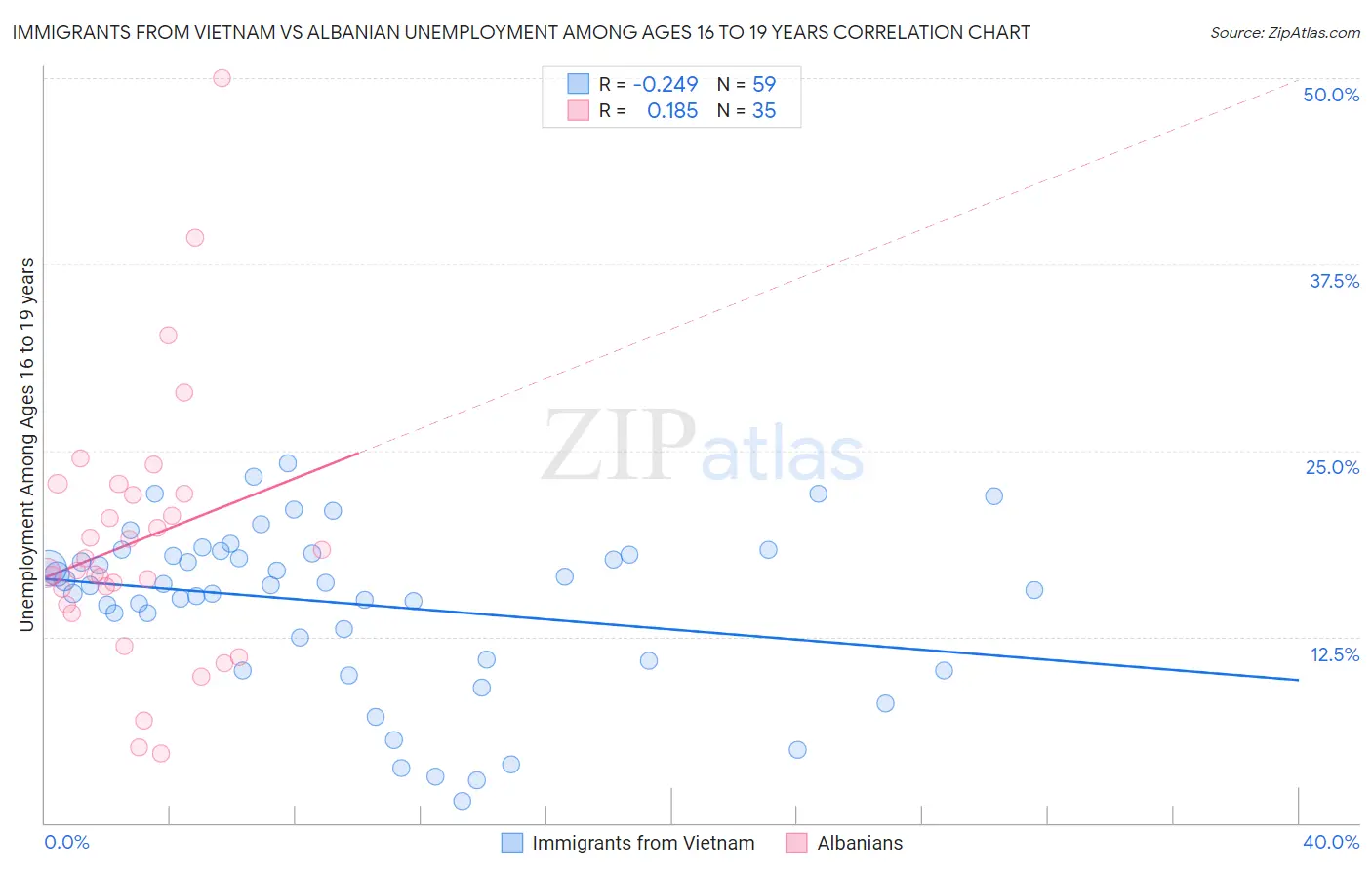 Immigrants from Vietnam vs Albanian Unemployment Among Ages 16 to 19 years