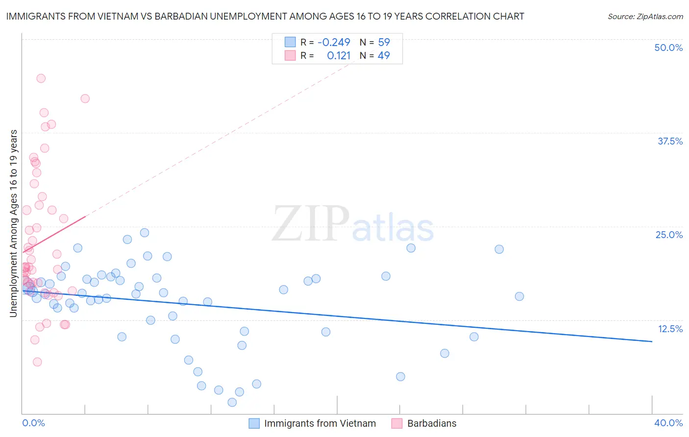 Immigrants from Vietnam vs Barbadian Unemployment Among Ages 16 to 19 years