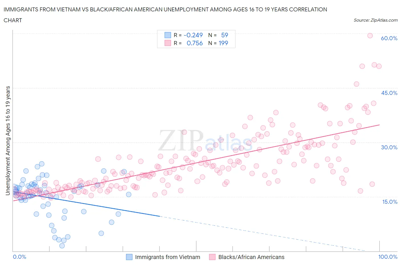 Immigrants from Vietnam vs Black/African American Unemployment Among Ages 16 to 19 years