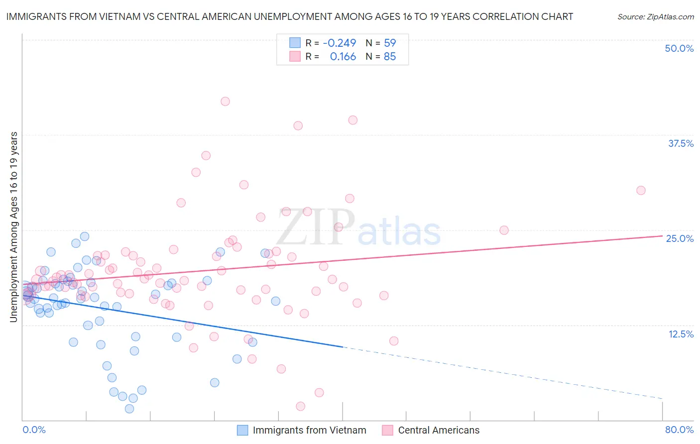 Immigrants from Vietnam vs Central American Unemployment Among Ages 16 to 19 years