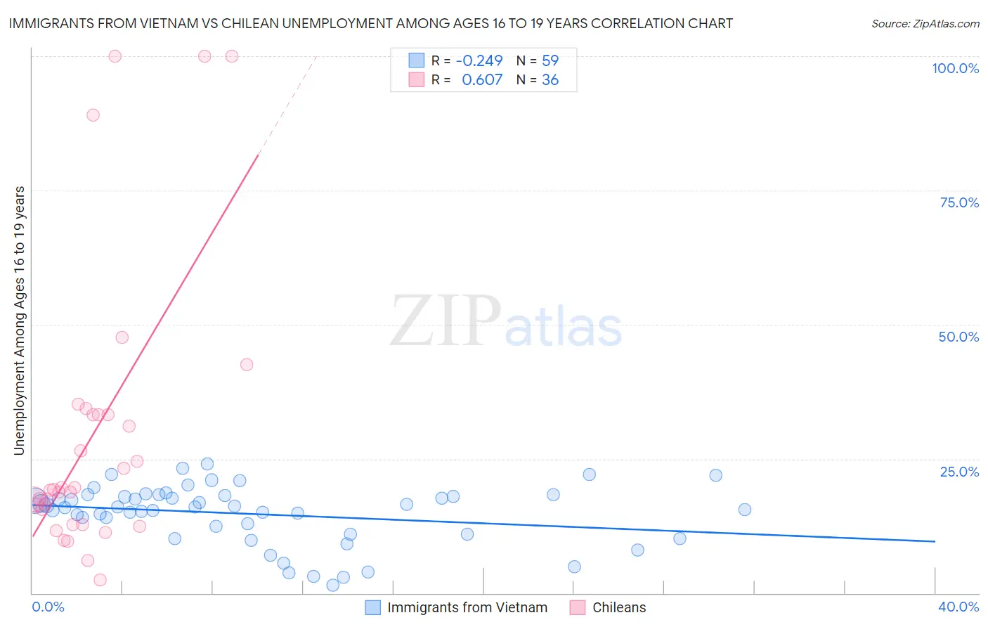 Immigrants from Vietnam vs Chilean Unemployment Among Ages 16 to 19 years