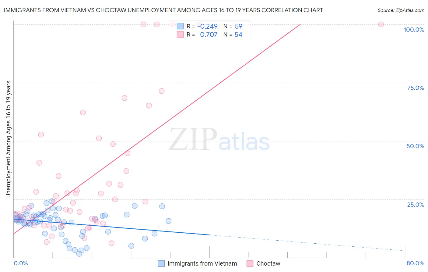 Immigrants from Vietnam vs Choctaw Unemployment Among Ages 16 to 19 years