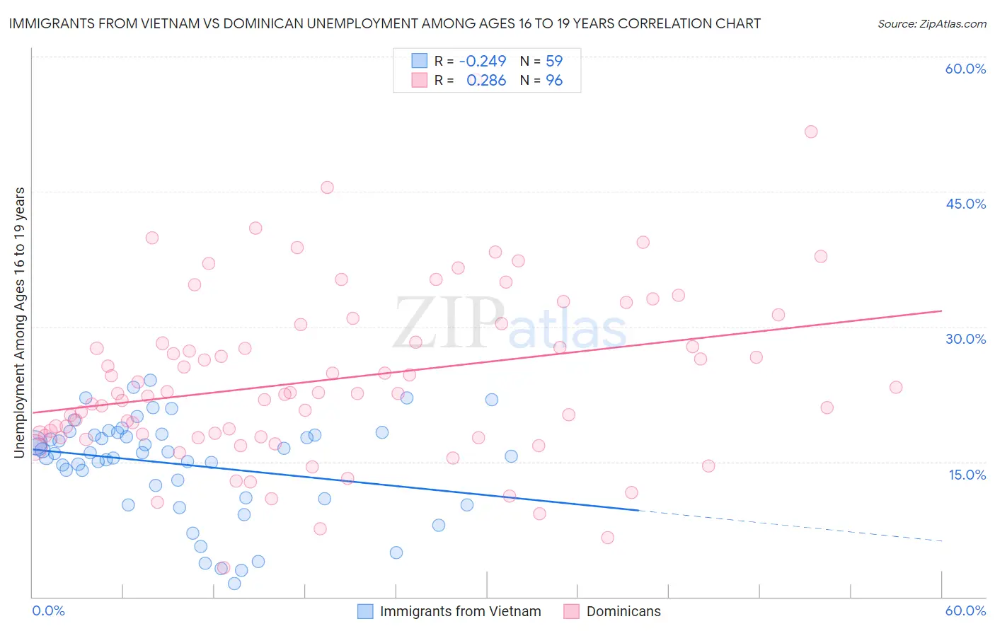 Immigrants from Vietnam vs Dominican Unemployment Among Ages 16 to 19 years