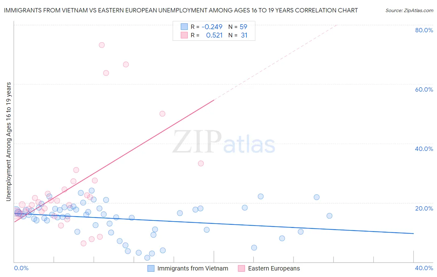 Immigrants from Vietnam vs Eastern European Unemployment Among Ages 16 to 19 years