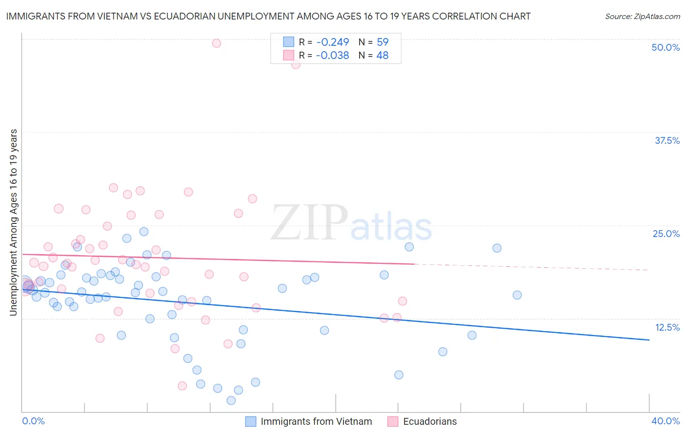 Immigrants from Vietnam vs Ecuadorian Unemployment Among Ages 16 to 19 years