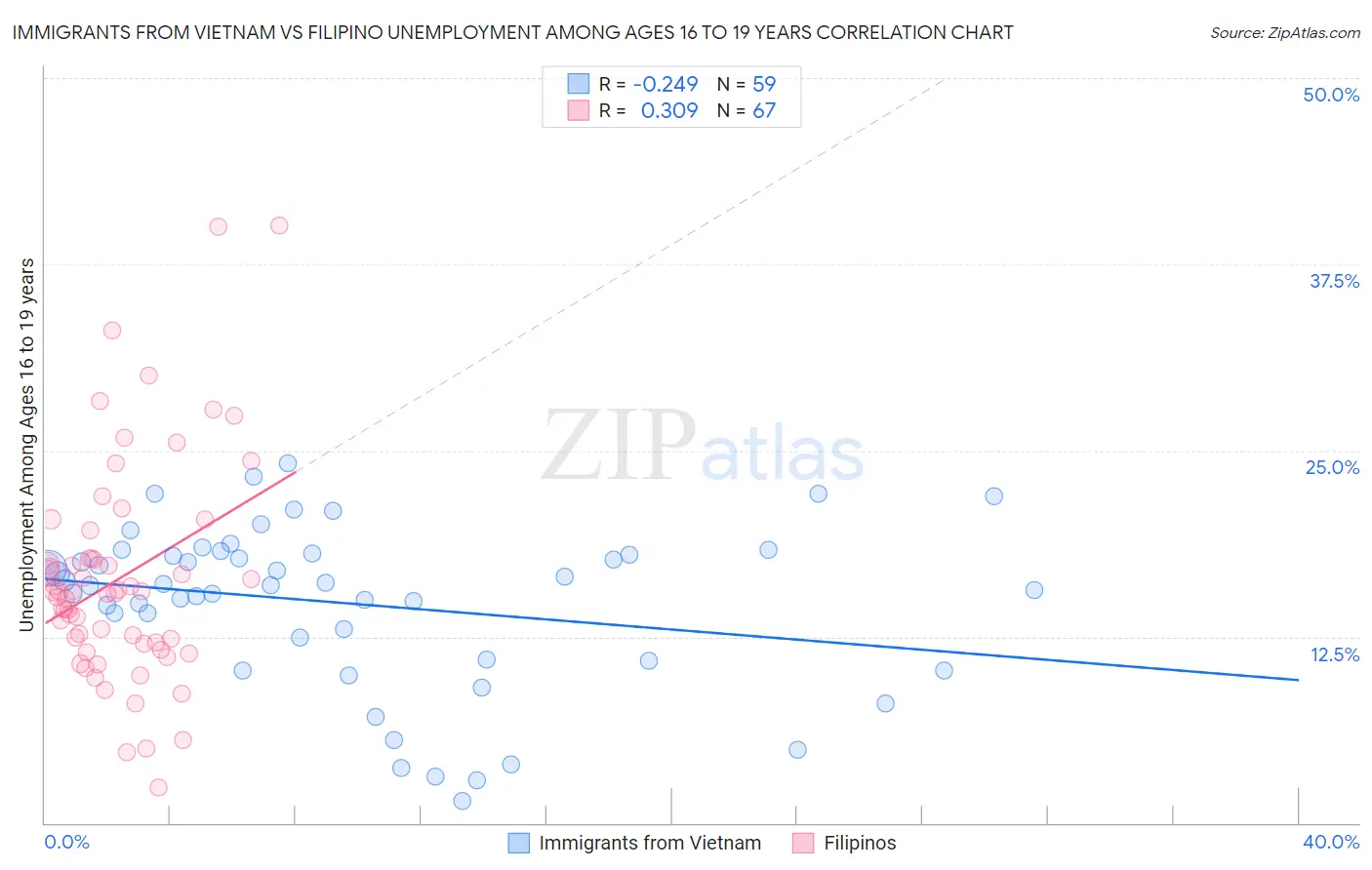 Immigrants from Vietnam vs Filipino Unemployment Among Ages 16 to 19 years