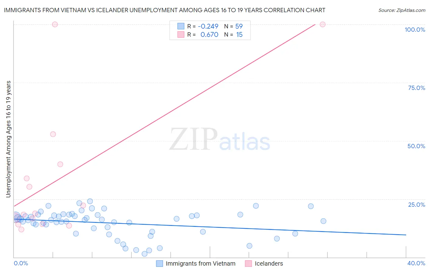 Immigrants from Vietnam vs Icelander Unemployment Among Ages 16 to 19 years