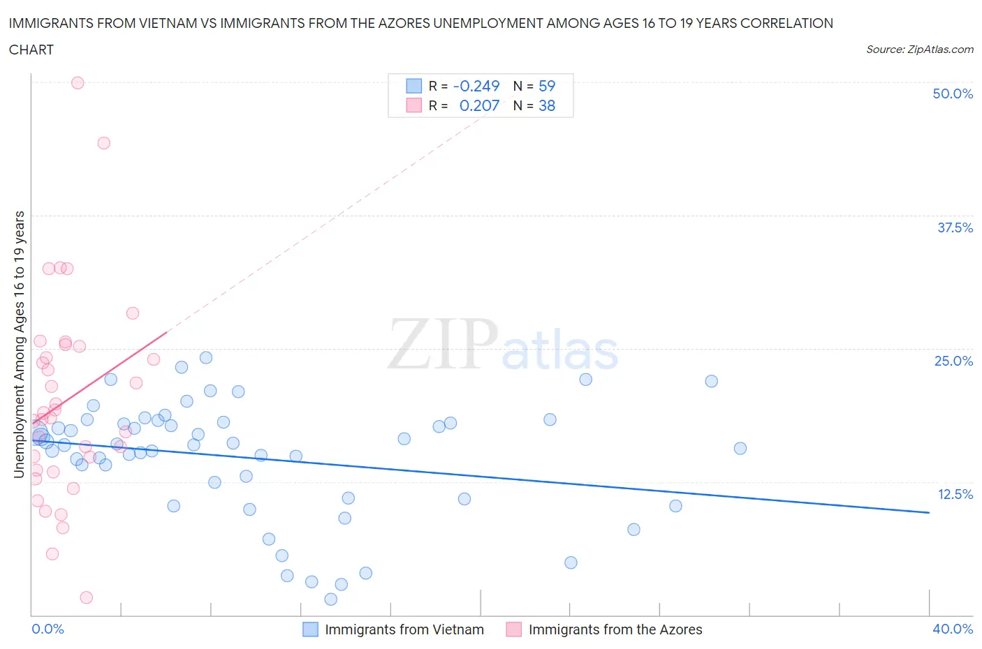 Immigrants from Vietnam vs Immigrants from the Azores Unemployment Among Ages 16 to 19 years