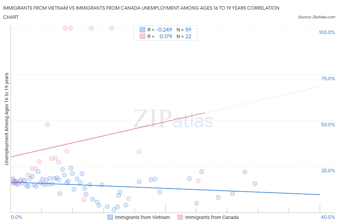 Immigrants from Vietnam vs Immigrants from Canada Unemployment Among Ages 16 to 19 years