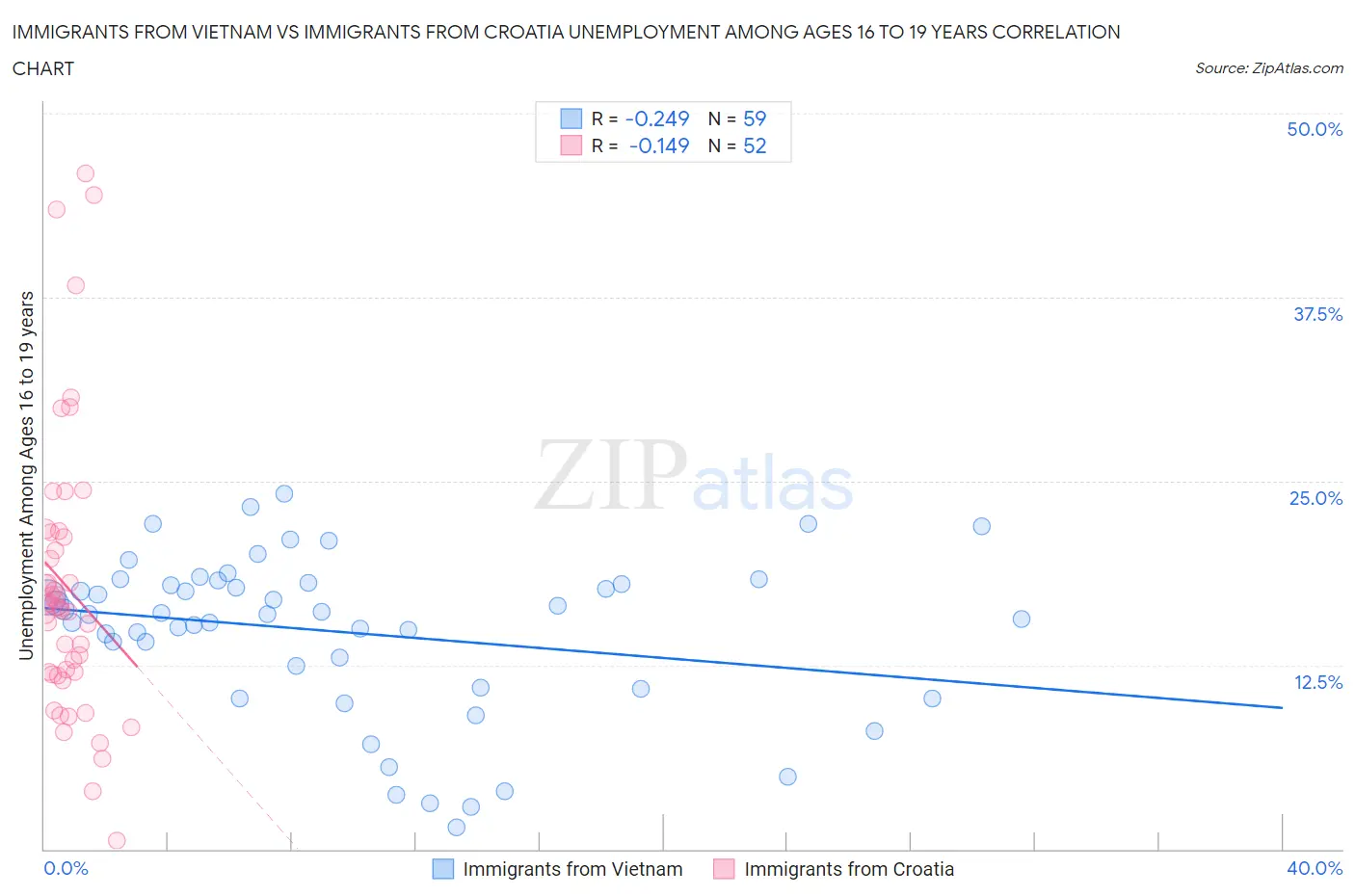 Immigrants from Vietnam vs Immigrants from Croatia Unemployment Among Ages 16 to 19 years