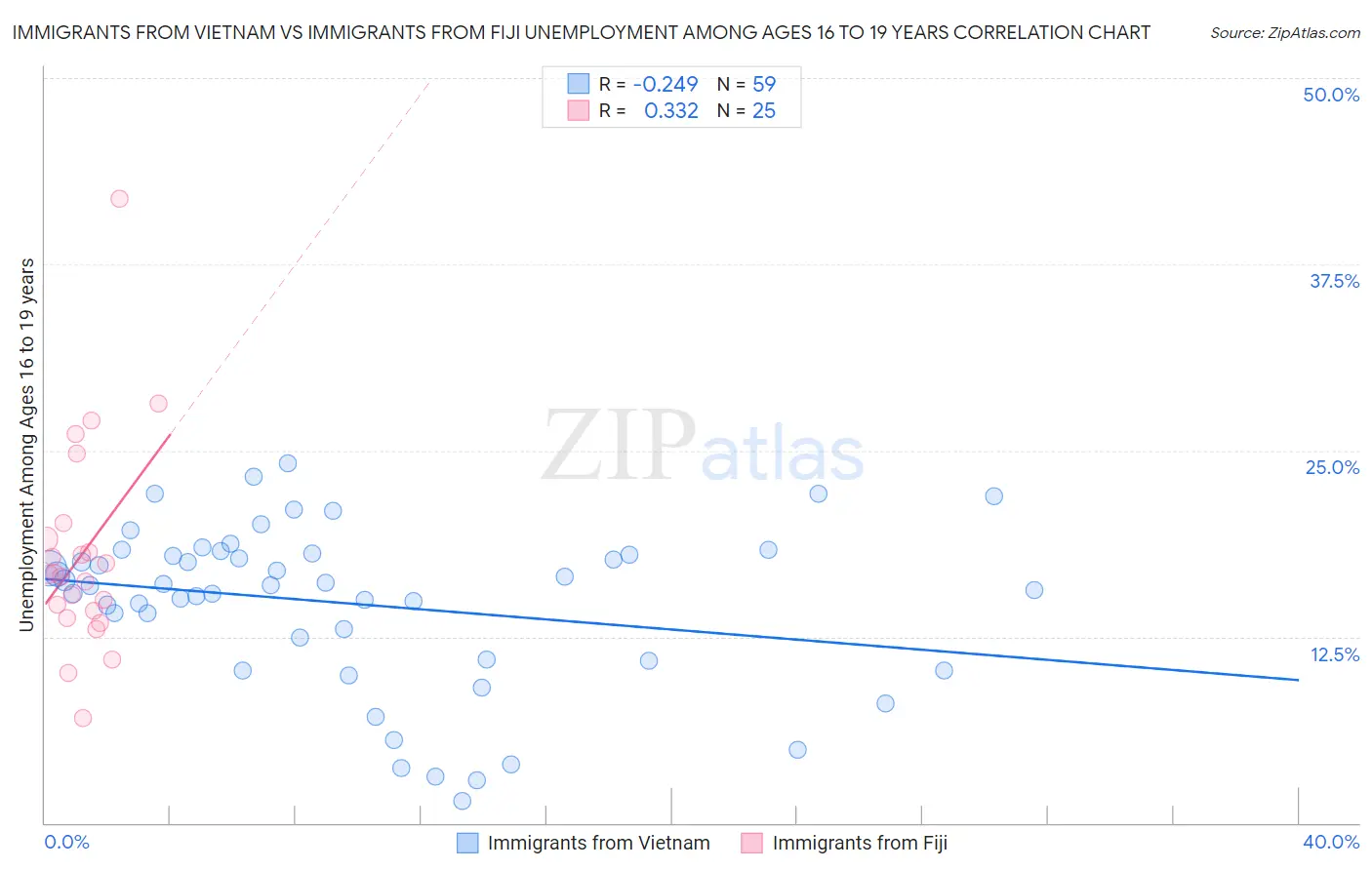 Immigrants from Vietnam vs Immigrants from Fiji Unemployment Among Ages 16 to 19 years