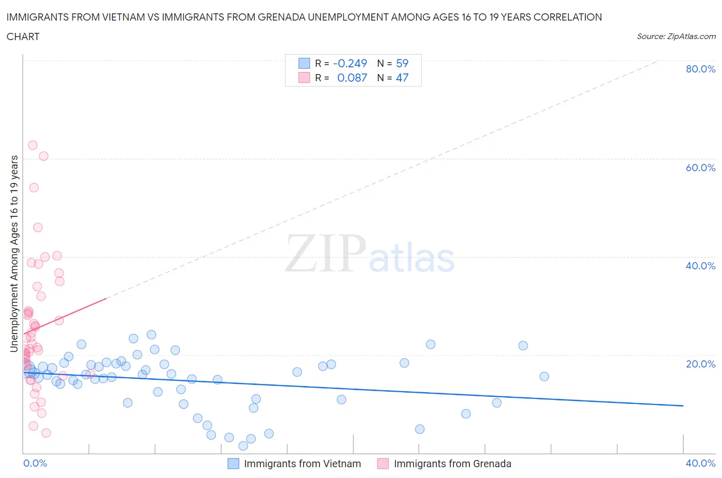 Immigrants from Vietnam vs Immigrants from Grenada Unemployment Among Ages 16 to 19 years