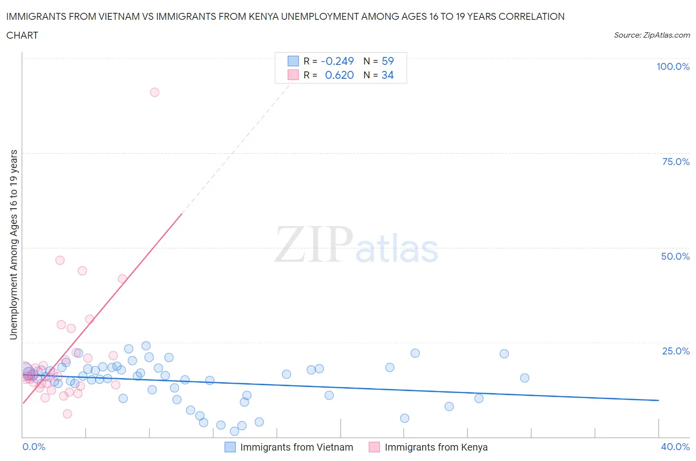 Immigrants from Vietnam vs Immigrants from Kenya Unemployment Among Ages 16 to 19 years