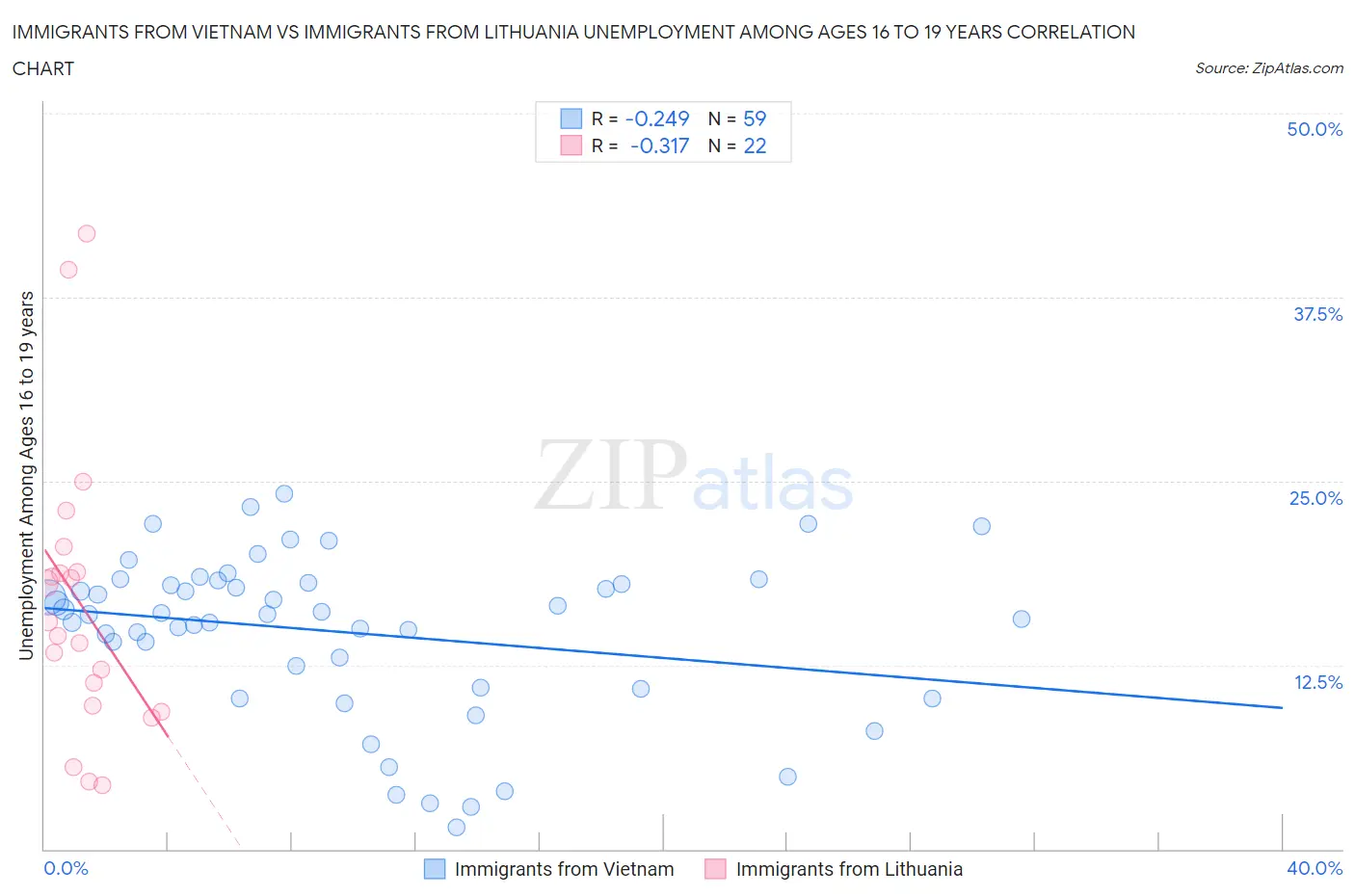 Immigrants from Vietnam vs Immigrants from Lithuania Unemployment Among Ages 16 to 19 years