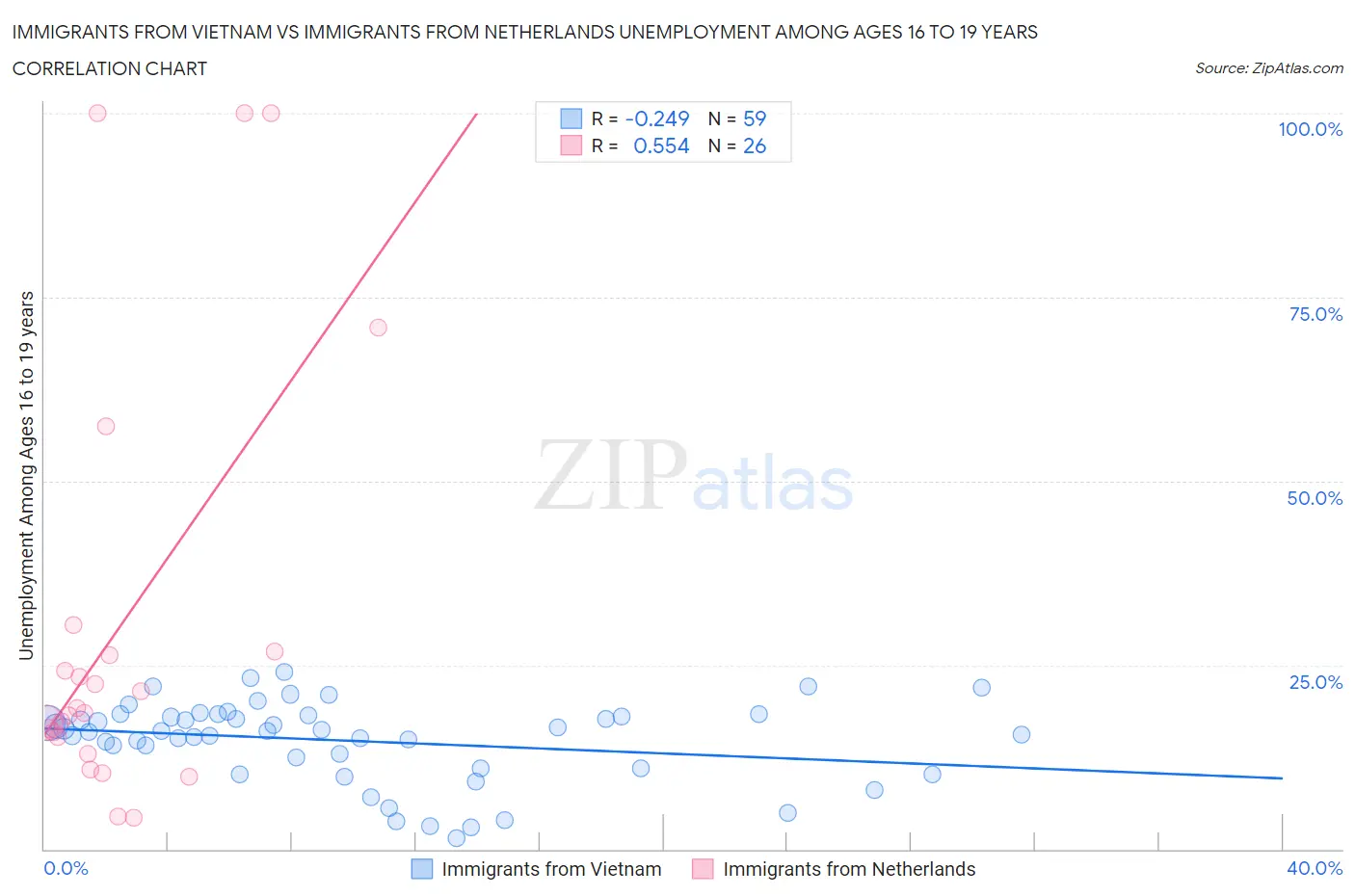 Immigrants from Vietnam vs Immigrants from Netherlands Unemployment Among Ages 16 to 19 years